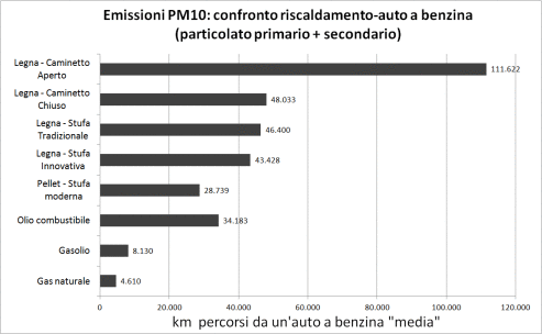 confronto legna auto